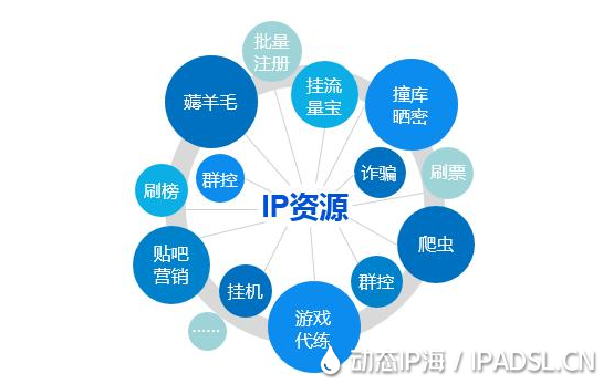 通过ip资源分类来了解代理IP的类型